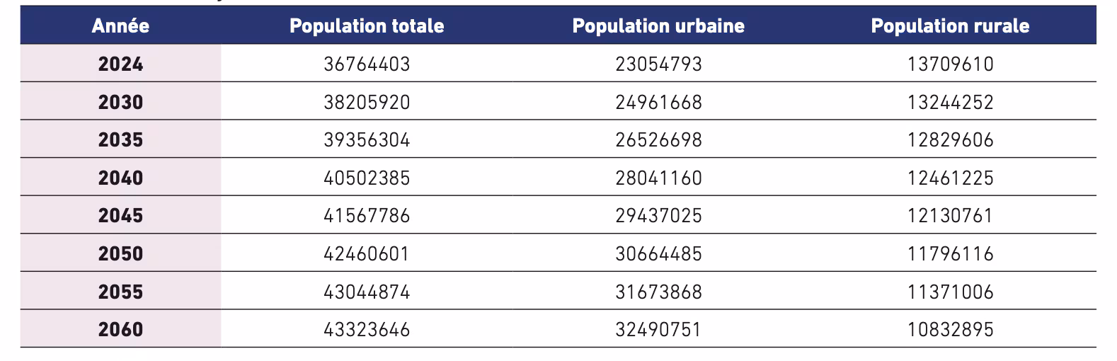 graphique illustrant la répartition urbaine et rurale de la population marocaine