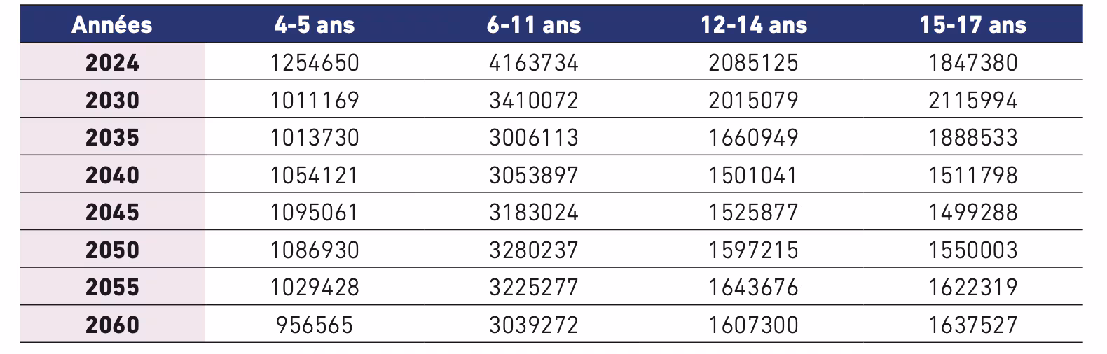 illustration des effectifs scolaires marocains en baisse
